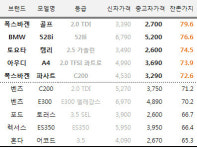 ´폭스바겐 골프´의 위엄, 중고로 팔려도 몸값은...