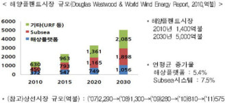 해양플랜트 시장, 2020년 3천200억弗 급성장 전망