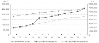 폐기물 ´처리 대상´ 아닌 ´소중한 자원´