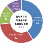 광림목재산업(주) | ´합성 목재´ 특허출원 급증세