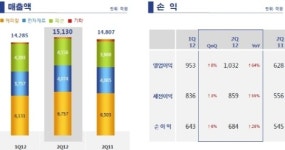 제일모직 화학사업 약진…최대 분기실적 달성