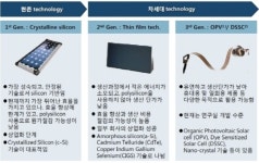 약육강식 태양광 시장, 살아남는 비결은?
