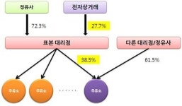 알뜰주유소 삼성토탈 공급량 3배 확대