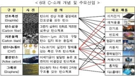 탄소산업 집중 육성...소재별 차별화 전략 추진