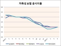 손보사 공시이율 하락세 지속…내보험 어떡하지?