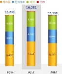 제일모직, 2Q 매출 1조6천281억…영업익 727억