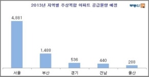 주상복합 아파트, ´5년만´에 최대 공급