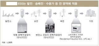 ESS, 전력 수급 불균형 해소 방안 될까?