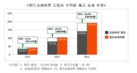 내년 3월 ´펀드 슈퍼마켓´  오픈…수수료 싼 상품비교 가능