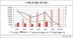 한신평, 현대산업개발 신용등급 ´A´ 하향