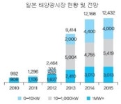 태양광 신흥시장, 일본·미국 공략