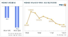 강남·서초·송파…버블세븐 중대형 ´꿈틀´