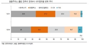 삼성토탈, 제5 정유사 등극…알뜰주유소 사업 확장