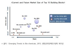 친환경·안전 바이오화학,  화학제품 대체재로 부상