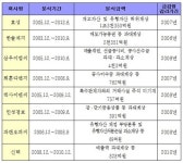 눈 먼 금감원 기업 회계감리…효성·한솔제지 등 부실 심각