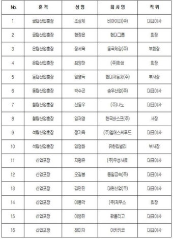 [상공의날 훈장·산업포장 명단] 훈장 10명, 총 16명 배출