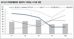 종합상사, 본업 무역부문 비중 다시 확대될 수 있을까?