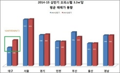 대구, 아파트 열기 타고 오피스텔 매매가 껑충?