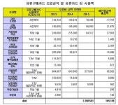 금융 관련기관 유류구매카드 지침 무시…예산 누수 줄줄
