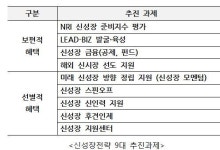 신성장창조경제협력연합회, 9대 신성장전략 추진과제 발표