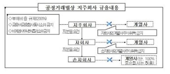 공정위, 계열사 지분 불법소유 KPF 제재