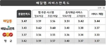 급속성장 ‘배달앱’, 소비자 만족도는 아직 ‘부족’