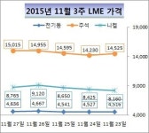 [주간 LME] 비철가격, 한 달여 만에 평균 3.73% 상승
