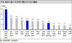 미래에셋증권, 인수합병 불확실성 해소에 목표가↑…신한