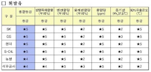 알뜰주유소, 알뜰은 한데 품질은 좀…