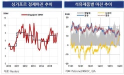 맷집 세진 정유·석유화학, 올해 저유가·불황에도 실적양호 전망