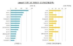 ‘BBQ’ 치킨 가맹점 최다 보유…연매출액 1위 ‘교촌치킨’