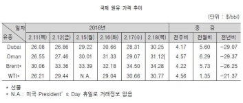 유가, 감산 공조 움직임에 상승세…나프타 동반 상승