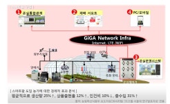 KT, 스마트팜 출시…센서나 M2M 파는 장사가 아닌 토털 솔루션