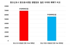 호수생활권이면 아파트 매매가도 UP
