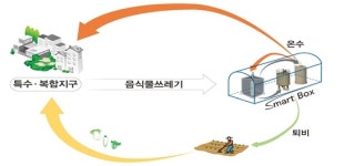 코오롱환경서비스, 음식물쓰레기 활용 자원순환단지 조성