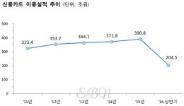선지급포인트 활용 신중히 결정…신용카드 사용 꿀팁은?