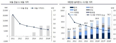 태양광 황금시대가 온다…석탄발전 효율 추격