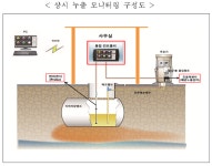 주유소, 148곳 토양오염 기준치 초과…48곳 시설 부적합