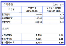 한미약품發 쓰나미에도 끄덕없다…신통한 제약바이오株
