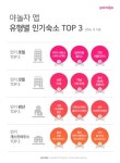 야놀자, 유형별 TOP 3 숙박시설 공개