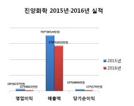 진양화학, 2016년 영업익 12억8600만원 …전년대비 55.1% 감소 