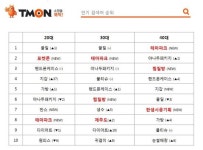 설 연휴 쇼핑, 힐링 키워드 급상승…30대 휴식·자기관리 관심