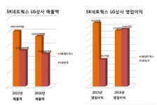 주력사업에 울고 웃은 SK네트웍스 vs LG상사