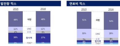 한국전력 저유가 심봤다…영업익 12조원 역대 최고 달성