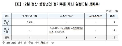 내달 첫째주 국동·정상제이엘에스 등 5개사 정기주총 개최
