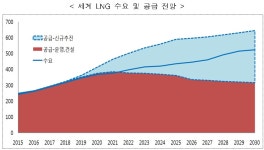 가스공사 제5 LNG기지 후보지역 곧 발표...당진·여수 2파전
