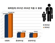 불황 속 효자 화학업계, 직원 수·근속연수 모두 늘어