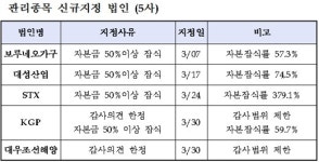 한국토니지85호선박투자회사 | 넥솔론 상장폐지…대우조선해양 관리종목 지정