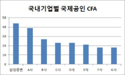 삼성증권 CFA ·CFP 등 국제 공인 자격 보유 임직원 최다