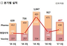 SK케미칼 생명과학사업, 적자 터널 뚫고 흑자 청신호